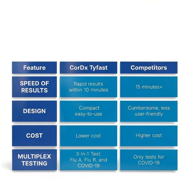 CorDx Tyfast At Home Flu A/B and COVID-19 Rapid Test Kit 25 Tests-4